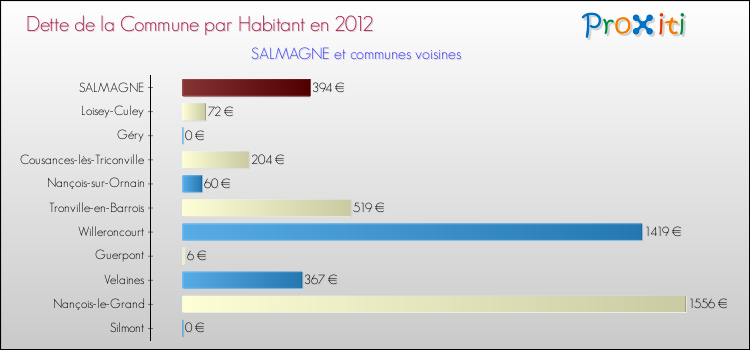 Dette par habitant de la commune en 2012 pour SALMAGNE et les communes proches Comparaison de la dette par habitant de la commune en 2012 pour SALMAGNE et les communes voisines
