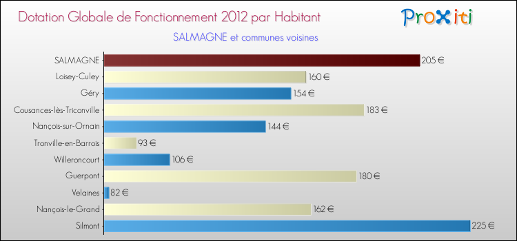Montant des dotations globales de fonctionnement DGF par Habitant pour SALMAGNE et les communes proches Comparaison des des dotations globales de fonctionnement DGF par habitant pour SALMAGNE et les communes voisines