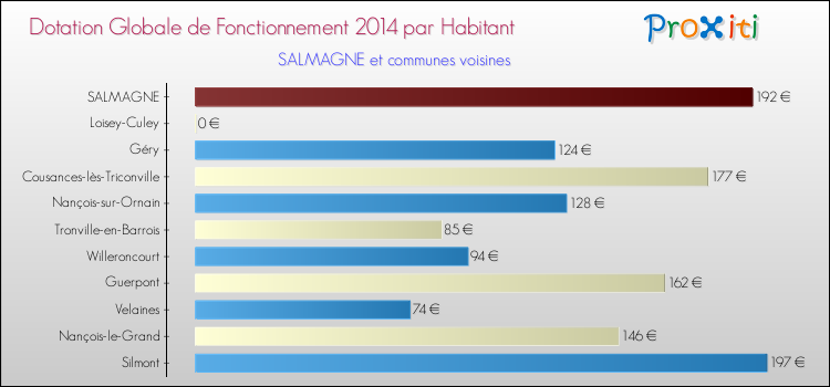 Montant des dotations globales de fonctionnement DGF par Habitant pour SALMAGNE et les communes proches en 2014. Comparaison des des dotations globales de fonctionnement DGF par habitant pour SALMAGNE et les communes voisines en 2014.