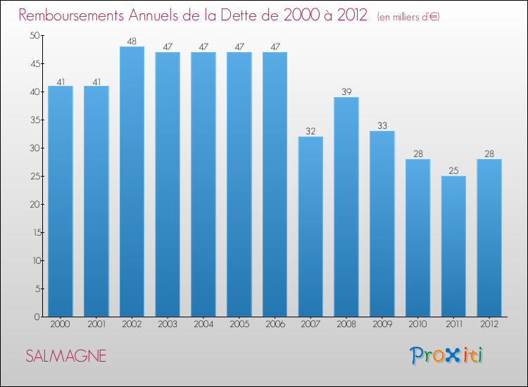 Evolution de l'annuité de la dette pour la commune de SALMAGNE de 2000 à 2012 Annuités de la dette pour SALMAGNE de 2000 à 2012