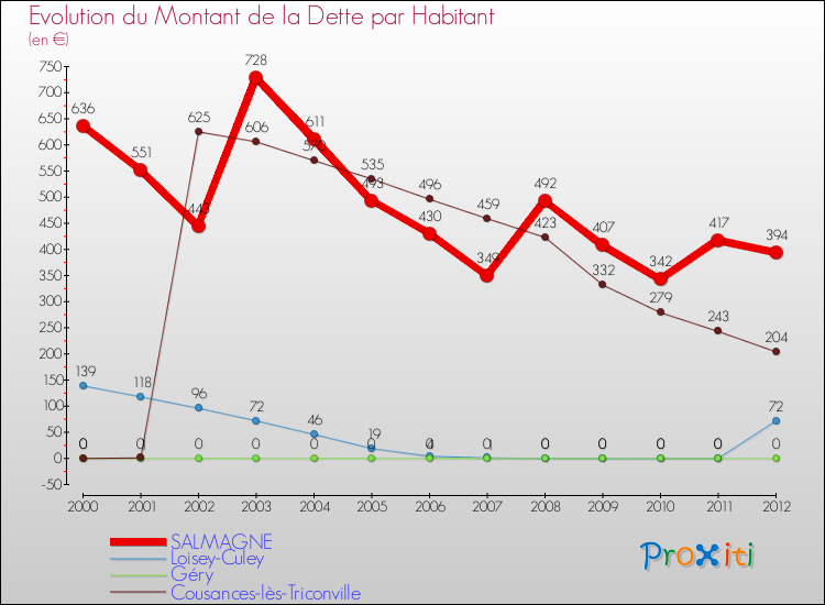 Evolution de la dette par habitant pour la commune de SALMAGNE et les communes proches de 2000 à 2012 Comparaison de la dette par habitant pour SALMAGNE et les communes voisines de 2000 à 2012