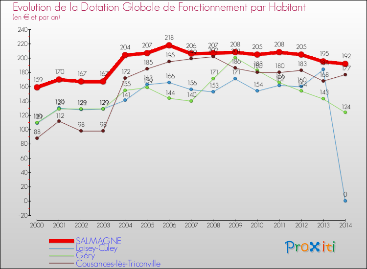 Evolution et montant de la dotation globale de fonctionnement par Habitant pour SALMAGNE et les communes proches de 2000 à 2014. Comparaison des dotations globales de fonctionnement par habitant pour SALMAGNE et les communes voisines de 2000 à 2014.