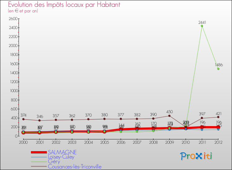 Evolution et montant des impôts locaux par Habitant pour SALMAGNE et les communes proches Comparaison des impôts locaux par habitant pour SALMAGNE et les communes voisines