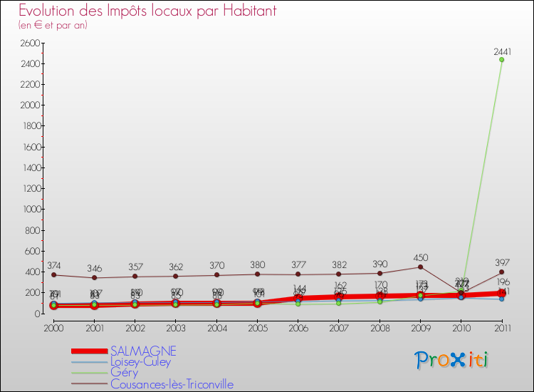Evolution et montant des impôts locaux par Habitant pour SALMAGNE et les communes proches Comparaison des impôts locaux par habitant pour SALMAGNE et les communes voisines