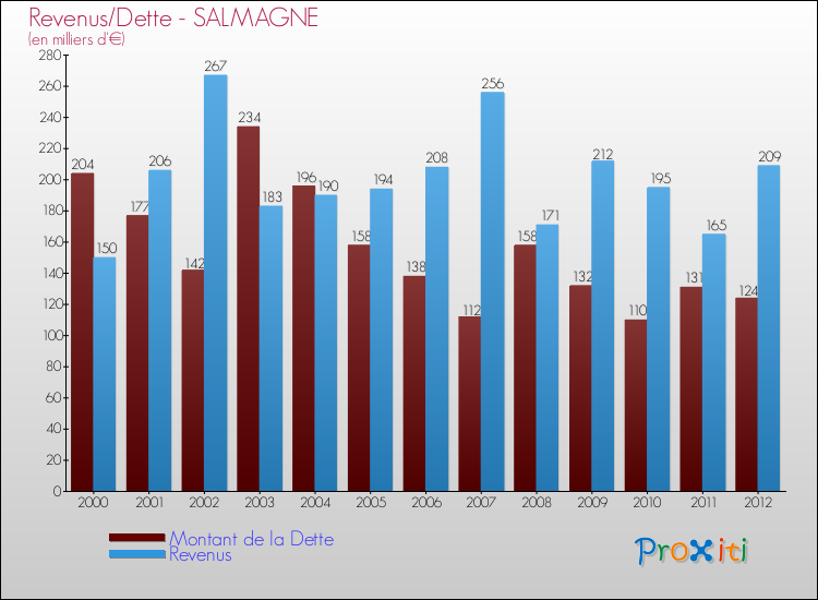 Evolution comparée de la dette et des revenus pour la commune de SALMAGNE de 2000 à 2012 Comparaison de la dette et des revenus pour SALMAGNE de 2000 à 2012