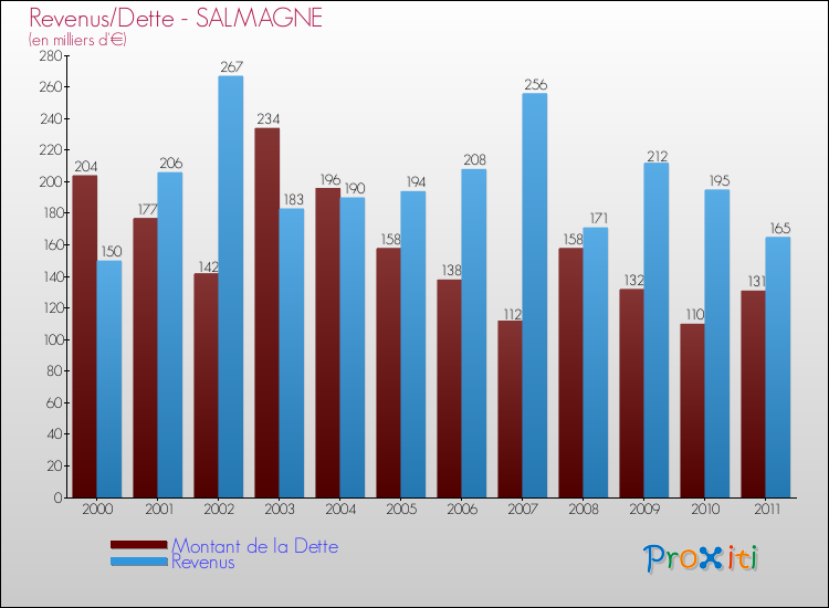 Evolution comparée de la dette et des revenus pour la commune de SALMAGNE de 2000 à 2011 Comparaison de la dette et des revenus pour SALMAGNE de 2000 à 2011