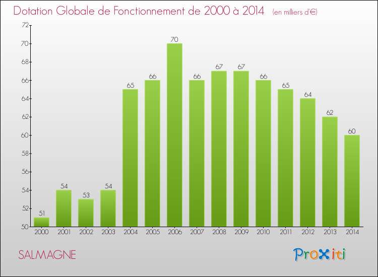 Evolution du montant de la Dotation Globale de Fonctionnement pour la commune de SALMAGNE de 2000 à 2014 Evolution du montant de la Dotation Globale de Fonctionnement pour SALMAGNE de 2000 à 2014