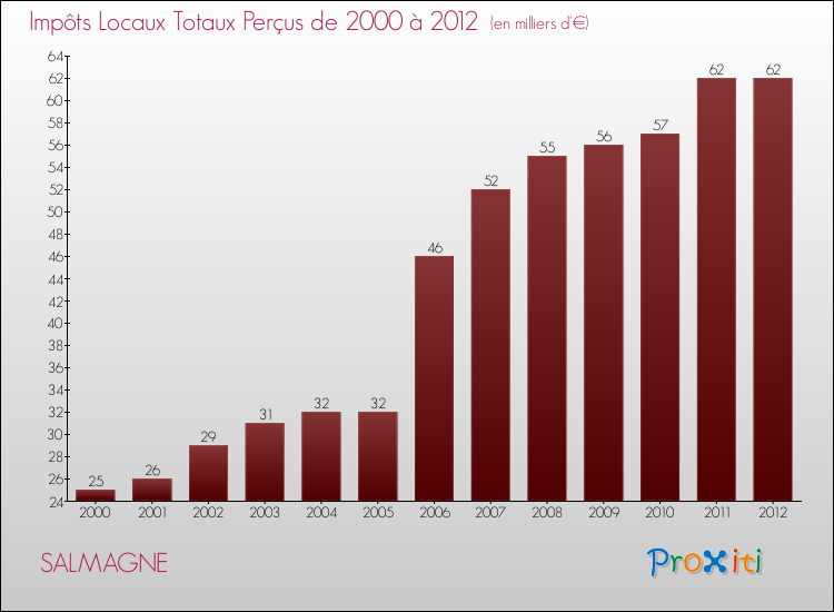Evolution des Impôts Locaux pour la commune de SALMAGNE de 2000 à 2012 Evolution des Impôts Locaux pour SALMAGNE de 2000 à 2012