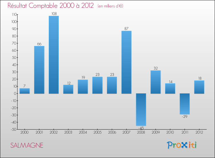 Evolution du résultat comptable pour la commune de SALMAGNE de 2000 à 2012 Evolution du résultat comptable pour SALMAGNE de 2000 à 2012