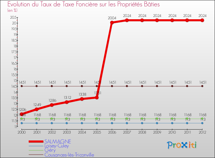 Evolution du taux de la taxe foncière sur le bati pour SALMAGNE et les communes proches de 2000 à 2012 Comparaison des taux de taxe foncière sur le bati pour SALMAGNE et les communes voisines de 2000 à 2012