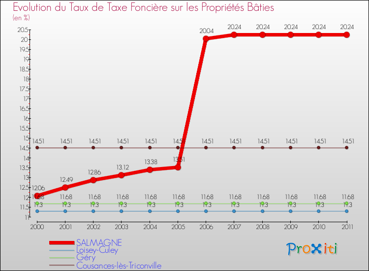 Evolution du taux de la taxe foncière sur le bati pour SALMAGNE et les communes proches Comparaison des taux de taxe foncière sur le bati pour SALMAGNE et les communes voisines