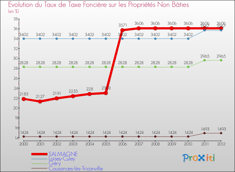 Evolution du taux de la taxe foncière sur les immeubles et terrains non batis pour SALMAGNE et les communes proches de 2000 à 2012 Comparaison des taux de la taxe foncière sur les immeubles et terrains non batis pour SALMAGNE et les communes voisines de 2000 à 2012
