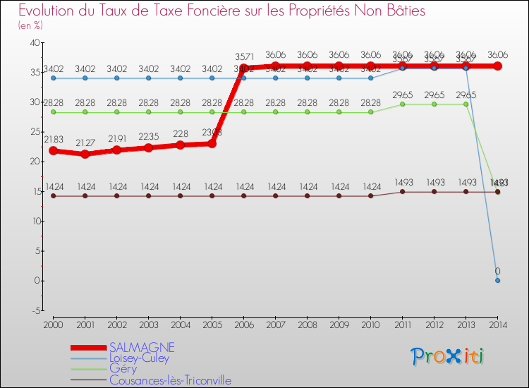 Evolution du taux de la taxe foncière sur les immeubles et terrains non batis pour SALMAGNE et les communes proches de 2000 à 2014 Comparaison des taux de la taxe foncière sur les immeubles et terrains non batis pour SALMAGNE et les communes voisines de 2000 à 2014