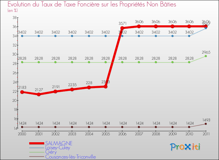 Evolution du taux de la taxe foncière sur les immeubles et terrains non batis pour SALMAGNE et les communes proches Comparaison des taux de la taxe foncière sur les immeubles et terrains non batis pour SALMAGNE et les communes voisines