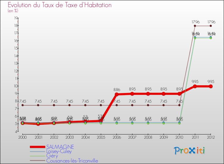 Evolution du taux de la taxe d'habitation pour SALMAGNE et les communes proches Comparaison des taux de la taxe d'habitation pour SALMAGNE et les communes voisines