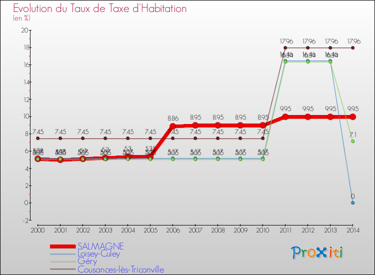 Evolution du taux de la taxe d'habitation pour SALMAGNE et les communes proches de 2000 à 2014 Comparaison des taux de la taxe d'habitation pour SALMAGNE et les communes voisines de 2000 à 2014