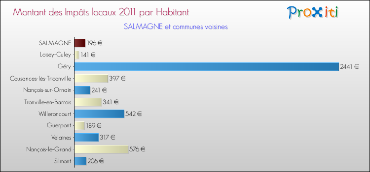 Montant des impôts locaux par Habitant pour SALMAGNE et les communes proches Comparaison des impôts locaux par habitant pour SALMAGNE et les communes voisines