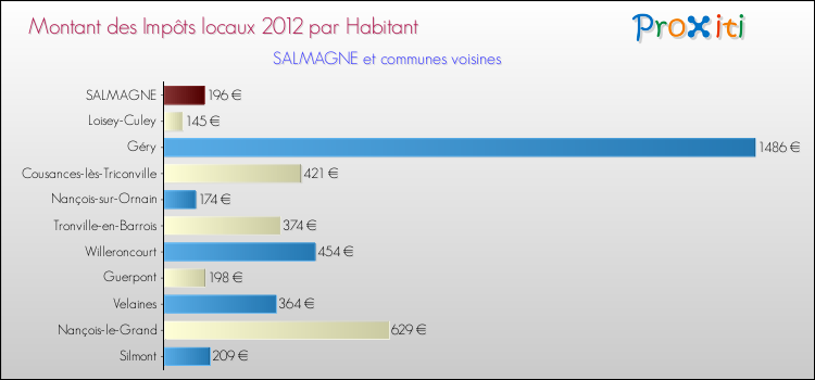 Montant des impôts locaux par Habitant pour SALMAGNE et les communes proches Comparaison des impôts locaux par habitant pour SALMAGNE et les communes voisines