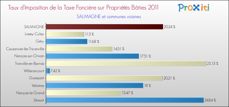 Taux d'imposition de la taxe foncière sur le bati 2011 pour SALMAGNE et les communes proches Comparaison des taux d'imposition de la taxe foncière sur le bati 2011 pour SALMAGNE et les communes voisines