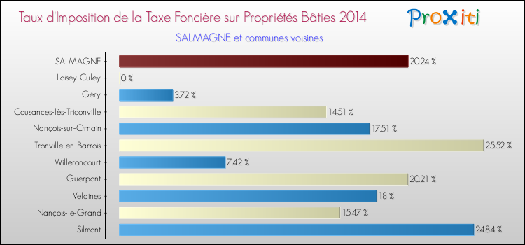 Taux d'imposition de la taxe foncière sur le bati 2014 pour SALMAGNE et les communes proches Comparaison des taux d'imposition de la taxe foncière sur le bati 2014 pour SALMAGNE et les communes voisines