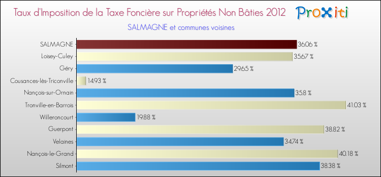 Taux d'imposition de la taxe foncière sur les immeubles et terrains non batis 2012 pour SALMAGNE et les communes proches Comparaison des taux d'imposition de la taxe foncière sur les immeubles et terrains non batis 2012 pour SALMAGNE et les communes voisines