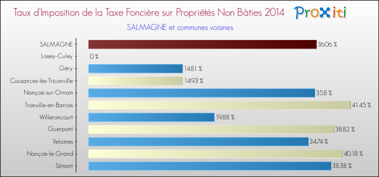 Taux d'imposition de la taxe foncière sur les immeubles et terrains non batis 2014 pour SALMAGNE et les communes proches Comparaison des taux d'imposition de la taxe foncière sur les immeubles et terrains non batis 2014 pour SALMAGNE et les communes voisines