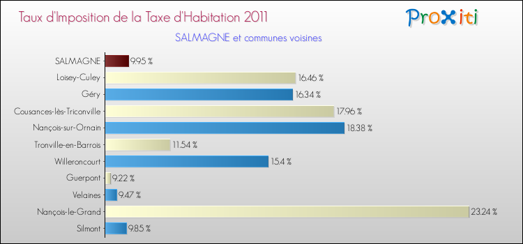 Taux d'imposition de la taxe d'habitation 2011 pour SALMAGNE et les communes proches Comparaison des taux d'imposition de la taxe d'habitation 2011 pour SALMAGNE et les communes voisines