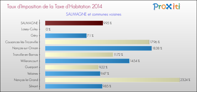 Taux d'imposition de la taxe d'habitation 2014 pour SALMAGNE et les communes proches Comparaison des taux d'imposition de la taxe d'habitation 2014 pour SALMAGNE et les communes voisines
