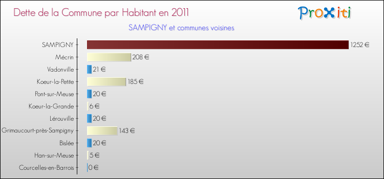 Dette par habitant de la commune en 2011 pour SAMPIGNY et les communes proches Comparaison de la dette par habitant de la commune en 2011 pour SAMPIGNY et les communes voisines