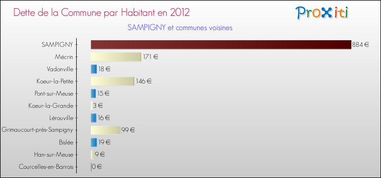 Dette par habitant de la commune en 2012 pour SAMPIGNY et les communes proches Comparaison de la dette par habitant de la commune en 2012 pour SAMPIGNY et les communes voisines