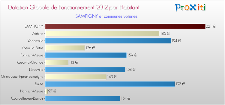Montant des dotations globales de fonctionnement DGF par Habitant pour SAMPIGNY et les communes proches Comparaison des des dotations globales de fonctionnement DGF par habitant pour SAMPIGNY et les communes voisines
