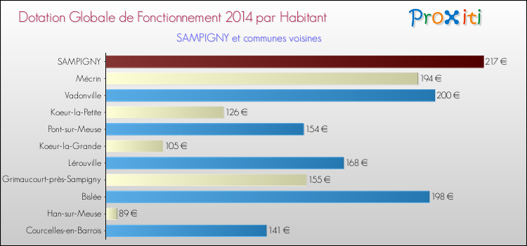 Montant des dotations globales de fonctionnement DGF par Habitant pour SAMPIGNY et les communes proches en 2014. Comparaison des des dotations globales de fonctionnement DGF par habitant pour SAMPIGNY et les communes voisines en 2014.