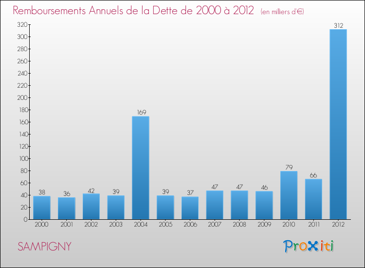 Evolution de l'annuité de la dette pour la commune de SAMPIGNY de 2000 à 2012 Annuités de la dette pour SAMPIGNY de 2000 à 2012