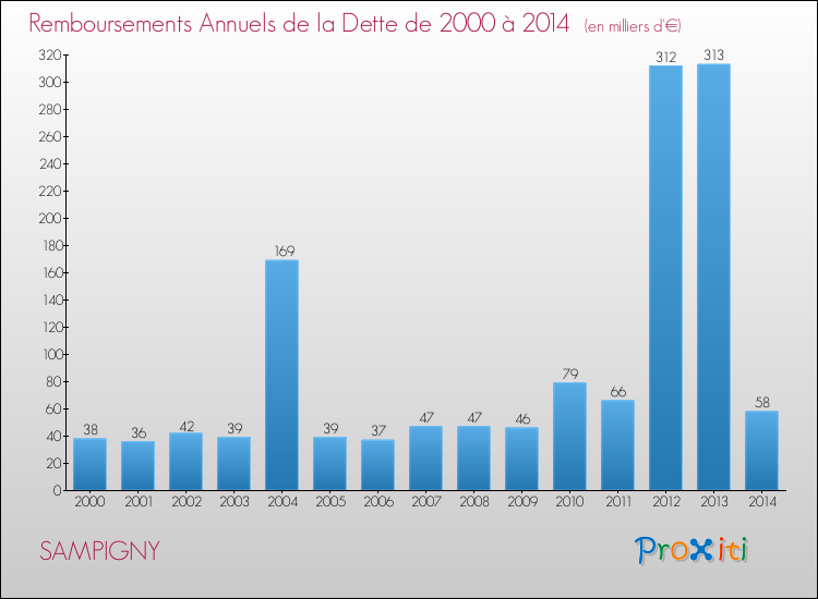 Evolution de l'annuité de la dette pour la commune de SAMPIGNY de 2000 à 2014 Annuités de la dette pour SAMPIGNY de 2000 à 2014