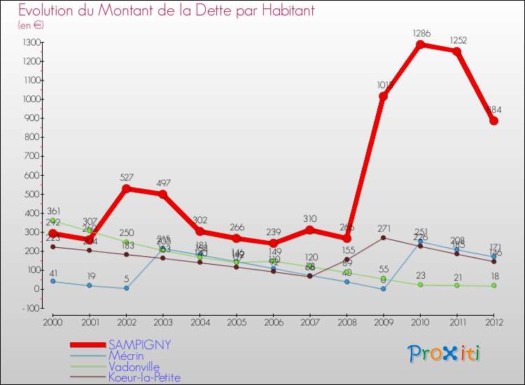 Evolution de la dette par habitant pour la commune de SAMPIGNY et les communes proches de 2000 à 2012 Comparaison de la dette par habitant pour SAMPIGNY et les communes voisines de 2000 à 2012