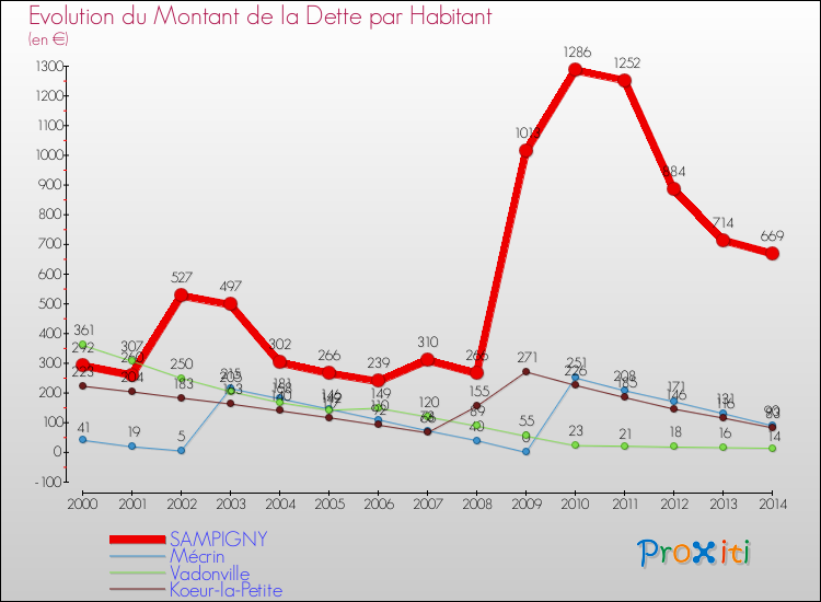 Evolution de la dette par habitant pour la commune de SAMPIGNY et les communes proches de 2000 à 2014 Comparaison de la dette par habitant pour SAMPIGNY et les communes voisines de 2000 à 2014