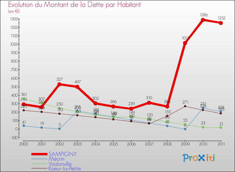 Evolution de la dette par habitant pour la commune de SAMPIGNY et les communes proches Comparaison de la dette par habitant pour SAMPIGNY et les communes voisines