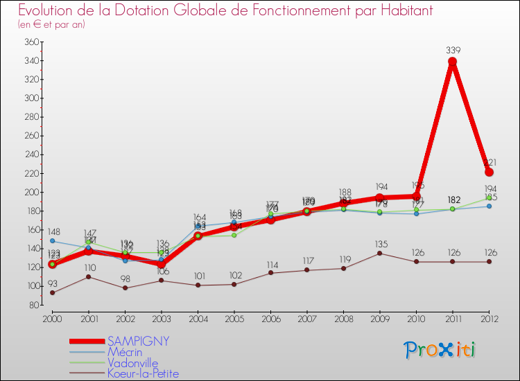 Evolution et montant de la dotation globale de fonctionnement par Habitant pour SAMPIGNY et les communes proches Comparaison des dotations globales de fonctionnement par habitant pour SAMPIGNY et les communes voisines