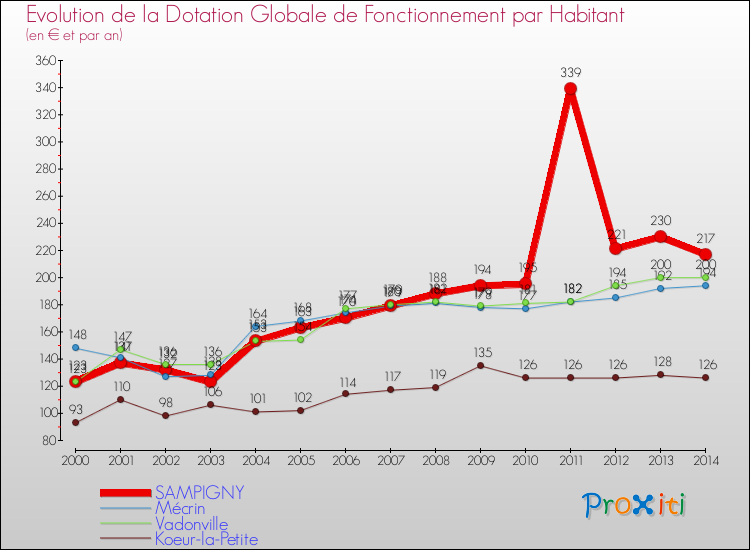 Evolution et montant de la dotation globale de fonctionnement par Habitant pour SAMPIGNY et les communes proches de 2000 à 2014. Comparaison des dotations globales de fonctionnement par habitant pour SAMPIGNY et les communes voisines de 2000 à 2014.