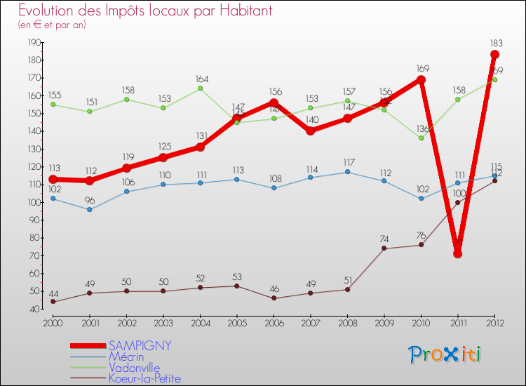Evolution et montant des impôts locaux par Habitant pour SAMPIGNY et les communes proches Comparaison des impôts locaux par habitant pour SAMPIGNY et les communes voisines