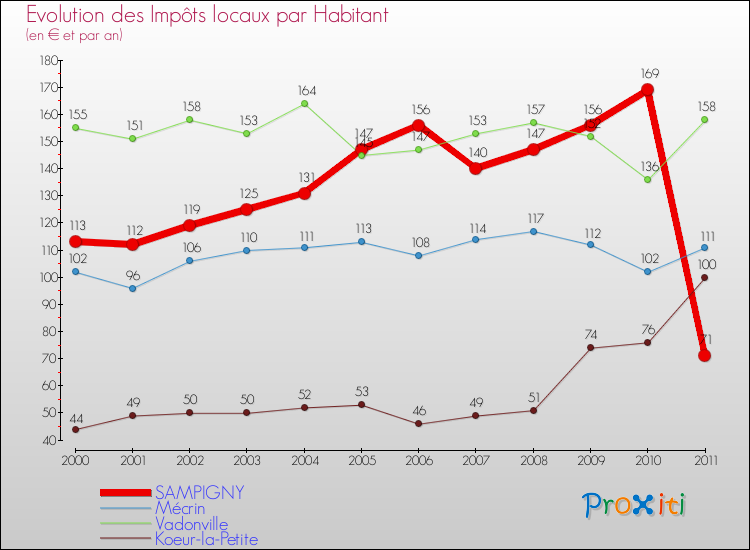 Evolution et montant des impôts locaux par Habitant pour SAMPIGNY et les communes proches Comparaison des impôts locaux par habitant pour SAMPIGNY et les communes voisines