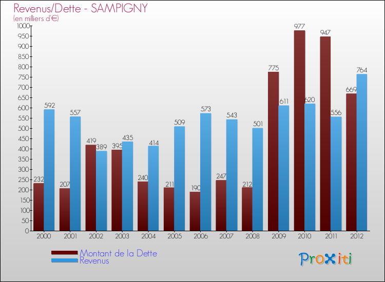 Evolution comparée de la dette et des revenus pour la commune de SAMPIGNY de 2000 à 2012 Comparaison de la dette et des revenus pour SAMPIGNY de 2000 à 2012