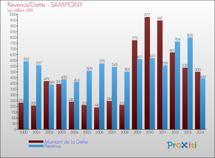Evolution comparée de la dette et des revenus pour la commune de SAMPIGNY de 2000 à 2014 Comparaison de la dette et des revenus pour SAMPIGNY de 2000 à 2014