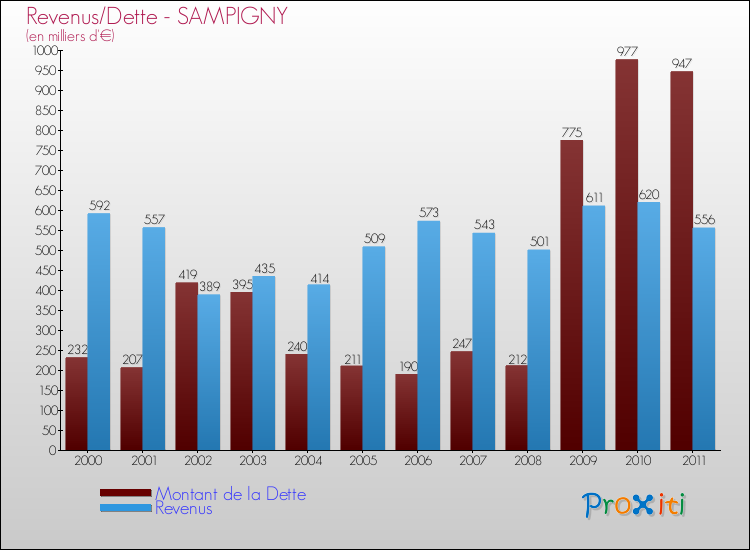 Evolution comparée de la dette et des revenus pour la commune de SAMPIGNY de 2000 à 2011 Comparaison de la dette et des revenus pour SAMPIGNY de 2000 à 2011
