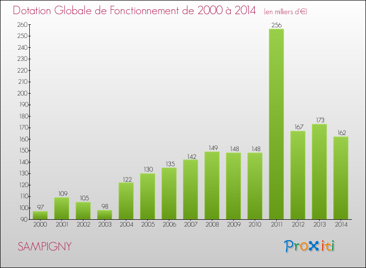 Evolution du montant de la Dotation Globale de Fonctionnement pour la commune de SAMPIGNY de 2000 à 2014 Evolution du montant de la Dotation Globale de Fonctionnement pour SAMPIGNY de 2000 à 2014