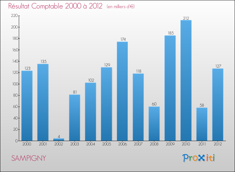 Evolution du résultat comptable pour la commune de SAMPIGNY de 2000 à 2012 Evolution du résultat comptable pour SAMPIGNY de 2000 à 2012