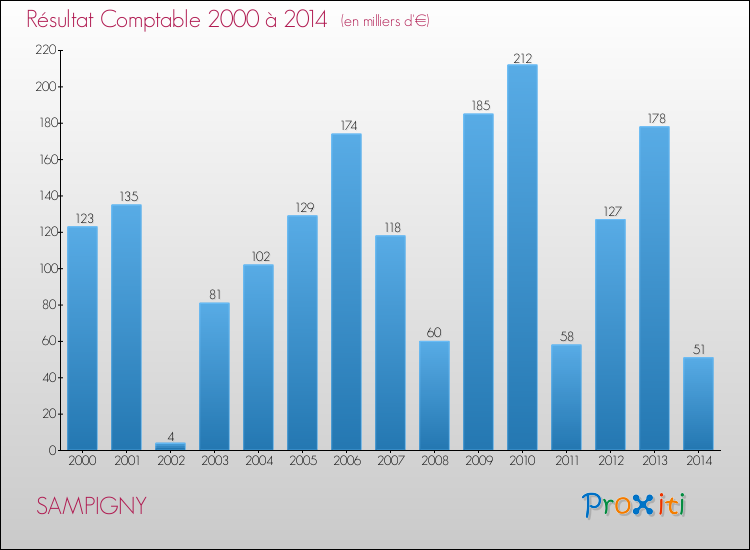 Evolution du résultat comptable pour la commune de SAMPIGNY de 2000 à 2014 Evolution du résultat comptable pour SAMPIGNY de 2000 à 2014