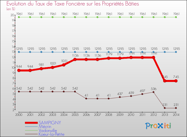 Evolution du taux de la taxe foncière sur le bati pour SAMPIGNY et les communes proches de 2000 à 2014 Comparaison des taux de taxe foncière sur le bati pour SAMPIGNY et les communes voisines de 2000 à 2014