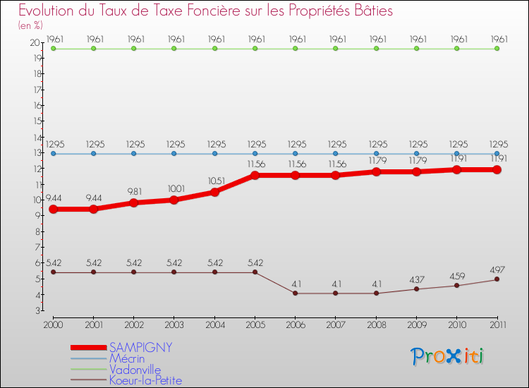 Evolution du taux de la taxe foncière sur le bati pour SAMPIGNY et les communes proches Comparaison des taux de taxe foncière sur le bati pour SAMPIGNY et les communes voisines