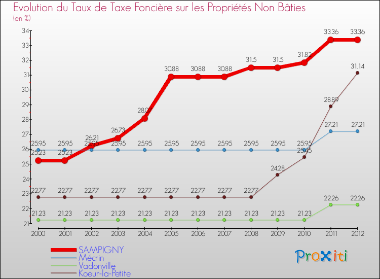 Evolution du taux de la taxe foncière sur les immeubles et terrains non batis pour SAMPIGNY et les communes proches de 2000 à 2012 Comparaison des taux de la taxe foncière sur les immeubles et terrains non batis pour SAMPIGNY et les communes voisines de 2000 à 2012